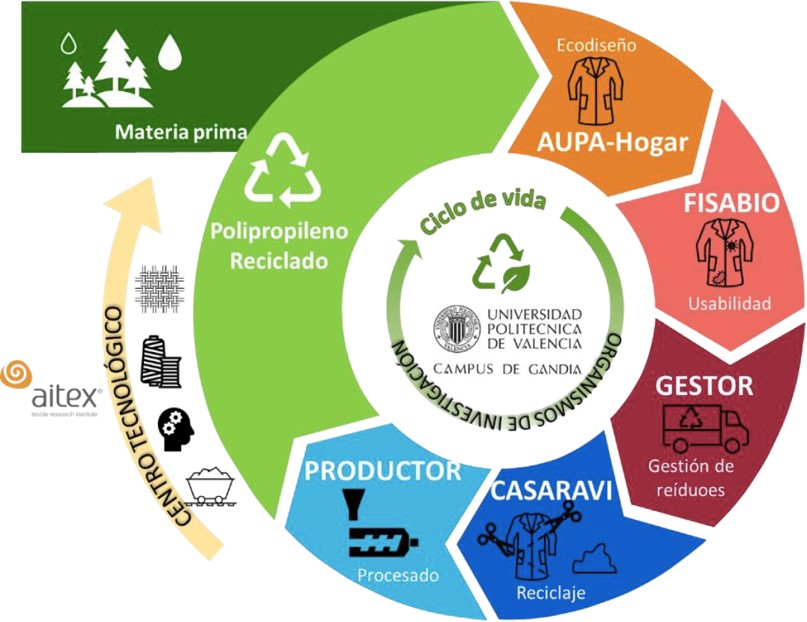 econom-a-circular-de-residuos-textiles-hospitalarios-campus-de-gandia